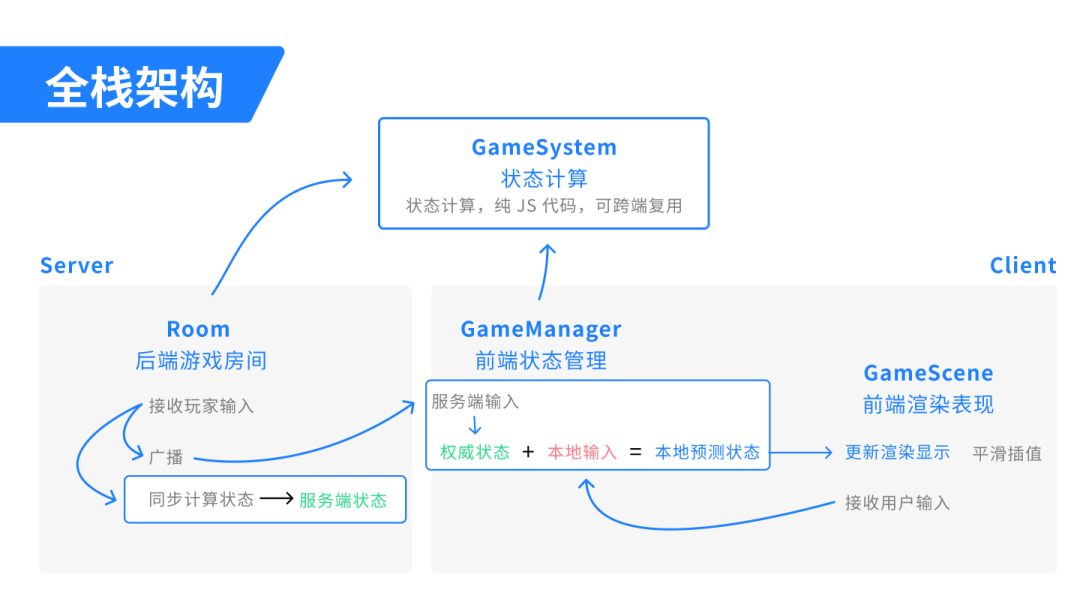 多人实时对战如何实现神同步？cocos帧同步问题