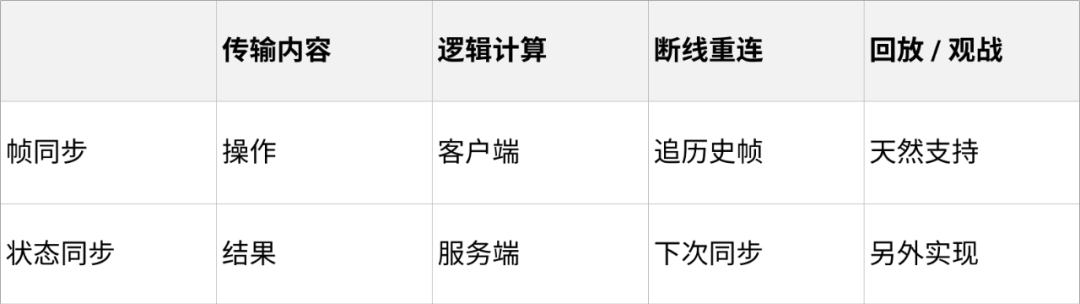 多人实时对战如何实现神同步？cocos帧同步问题